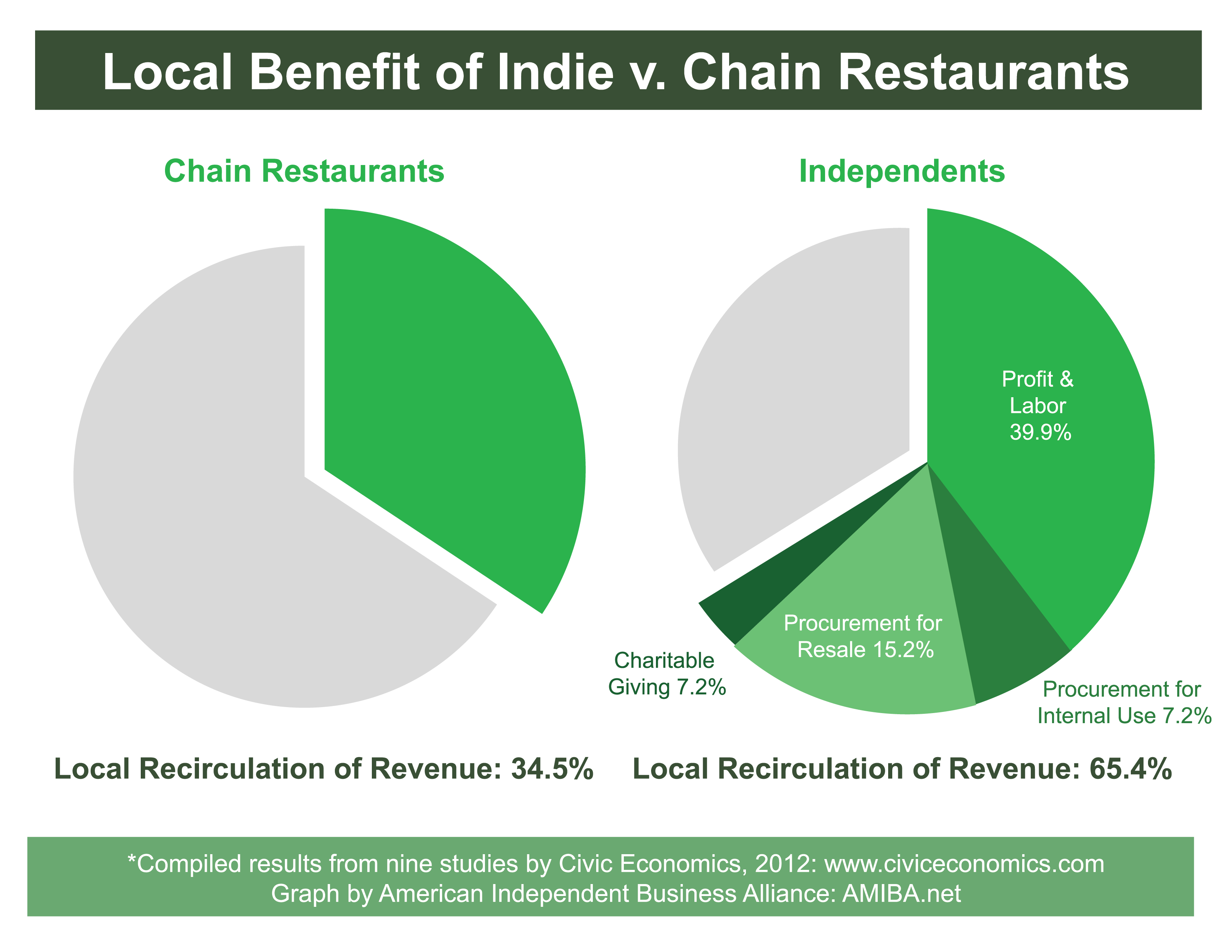 The Local Multiplier Effect at Restaurants - click to enlarge